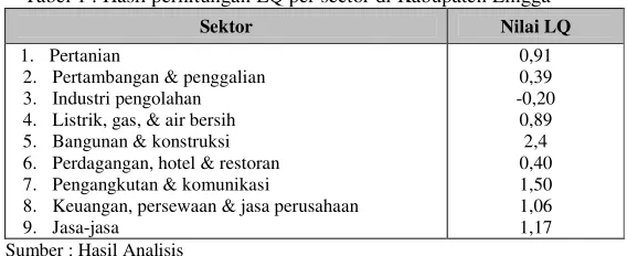 Tabel 1 . Hasil perhitungan LQ per sector di Kabupaten Lingga  