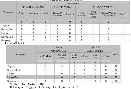 Tabel 4 Hasil Analisis Pembobotan Tingkat Aksesbilitas per Kecamatan Kabupaten Lingga  