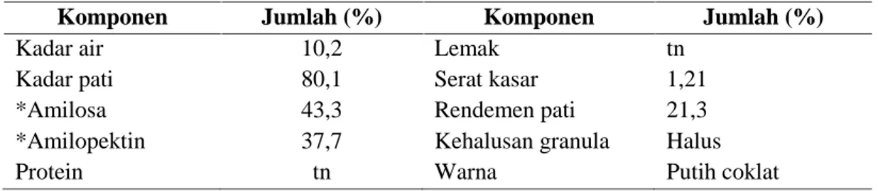 Tabel 1. Komposisi kimia dan sifat-sifat pati biji alpukat