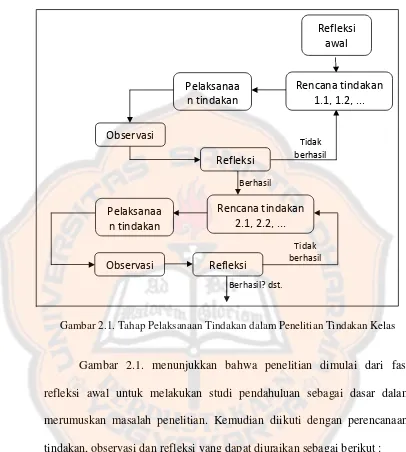 Penelitian Tindakan Kelas - LANDASAN TEORI