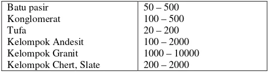 Tabel 2. 2 Tingkat korosivitas tanah berdasarkan nilai resistivitas (Puslitbang Metalurgi-LIPI, 1987) 