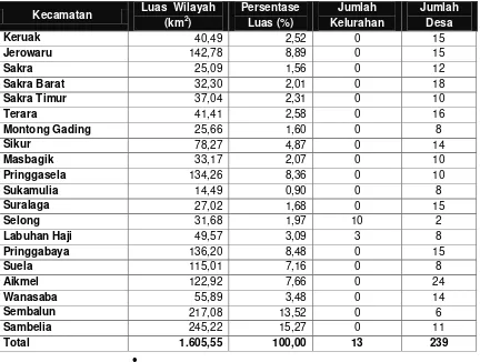 Tabel 4.1 Luas Wilayah, Jumlah Kelurahan dan Desa Tiap Kecamatan di Kabupaten Lombok Timur Tahun 2011 
