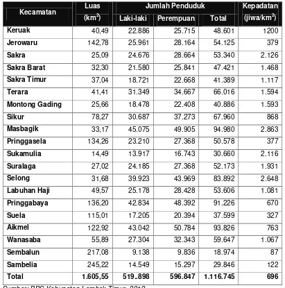 Tabel 4.2 Luas Wilayah, Jumlah Penduduk, dan Kepadatan Penduduk Menurut Kecamatan di Kabupaten Lombok Timur Tahun 2011 