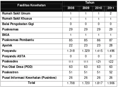 Tabel 4.8 Fasilitas Pelayanan Kesehatan di Kabupaten Lombok Timur Tahun 