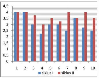 Diagram 4. Data Hasil Aktivitas 00,511,522,533,544,51234567siklus I siklus II 91,25% Siklus IISiklus II