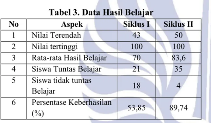 Tabel 3. Data Hasil Belajar  