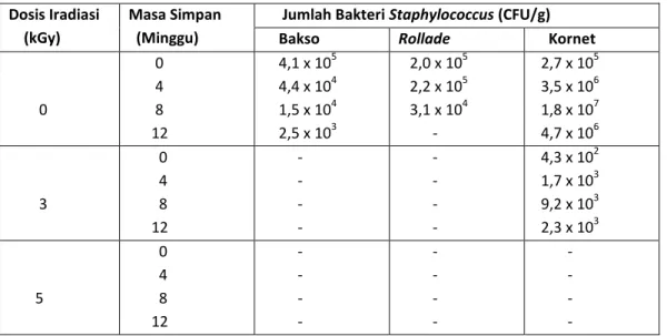 Tabel  3.  Pengaruh  iradiasi  dan  masa  simpan  terhadap  bakteri  Staphylococcus  pada  makanan  olahan  asal  ayam 
