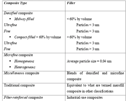 Tabel 2 : Klasifikasi Komposit menurut William.9 