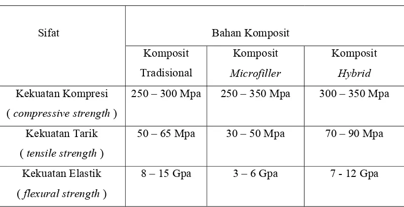 Tabel 3 :  Sifat Bahan Resin Komposit. 11 