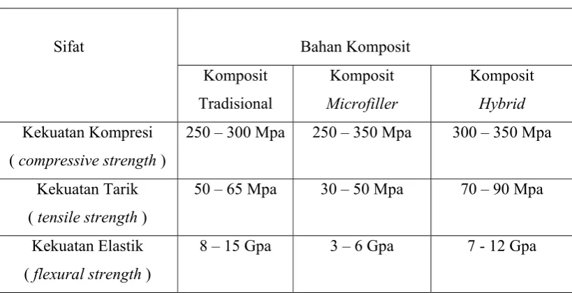 Tabel 3 :  Sifat Bahan Resin Komposit. 11 