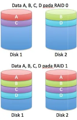 Gambar 2. Perbandingan RAID 0 dan D 0 dan RAID 1