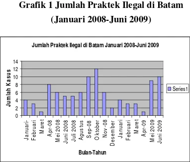 Grafik 2 Jenis-jenis Praktek Ilegal di Batam 