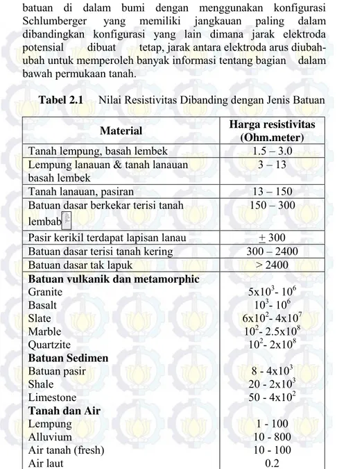 Tabel 2.1   Nilai Resistivitas Dibanding dengan Jenis Batuan  Material  Harga resistivitas 