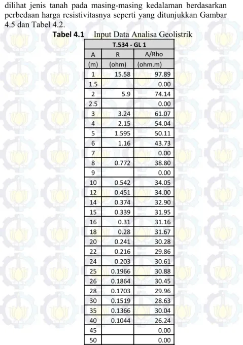 Tabel 4.1   Input Data Analisa Geolistrik 