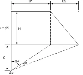 Gambar 2. 2 Diagram tegangan tanah akibat timbunan  (sumber : Principles of Foundation Engineering, Second Edition)