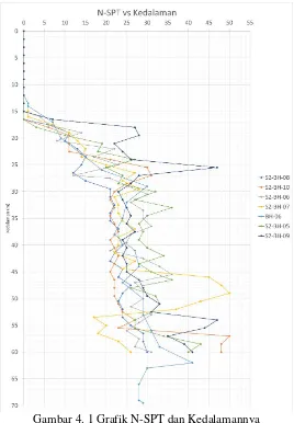 Gambar 4. 1 Grafik N-SPT dan Kedalamannya 