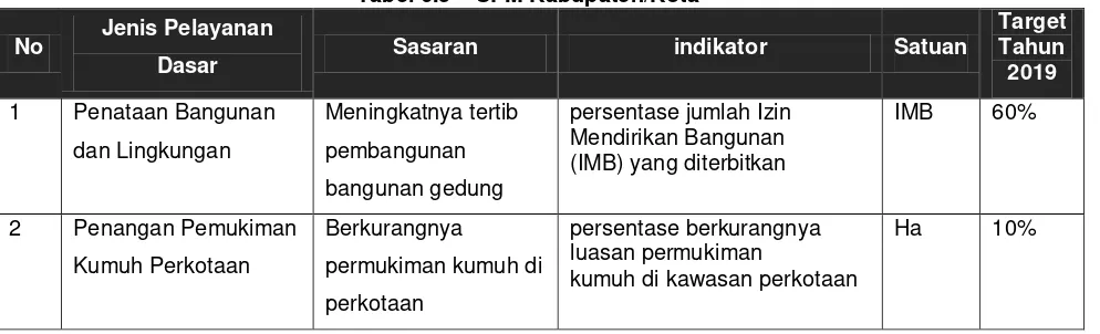 Tabel 6.5 SPM Kabupaten/Kota 