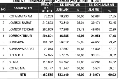 Tabel 6.7 Prosentase Cakupan Jamban Propinsi NTB TH. 2008 