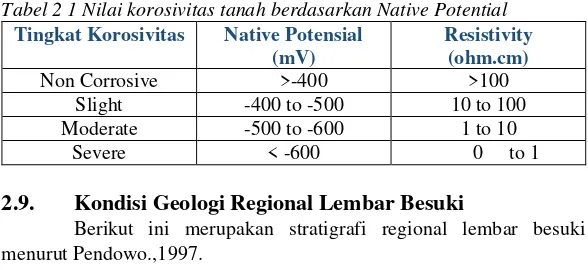 Tabel 2 1 Nilai korosivitas tanah berdasarkan Native Potential 
