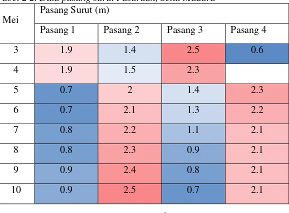 Tabel 2 2. Data pasang surut Pasuruan, Selat Madura 