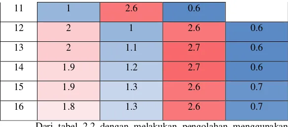 Tabel 2 3. Data pasang surut Pulau Karangmas, Selat Madura 
