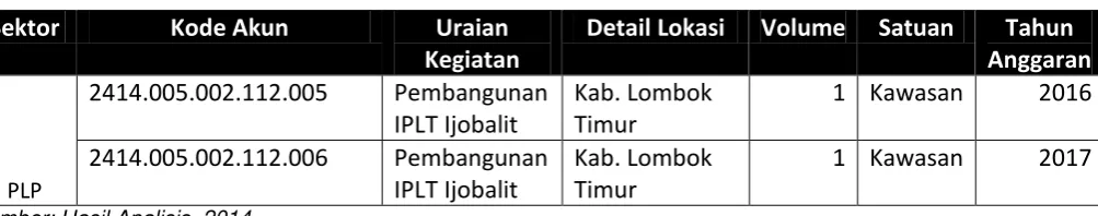 Tabel 7.1 Program Kabupaten Lombok Timur Entitas Regional 