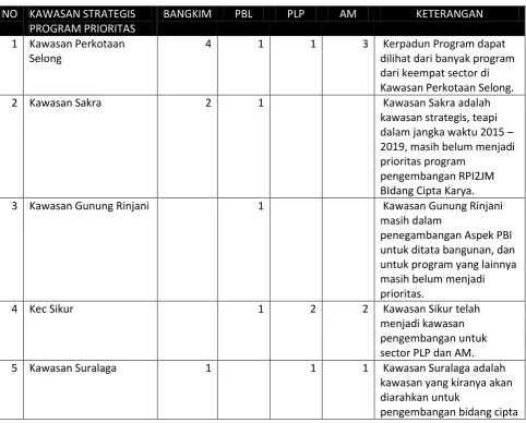 Tabel 7.5 Keterpaduan Program Berdasarkan Entitas Lokasi 
