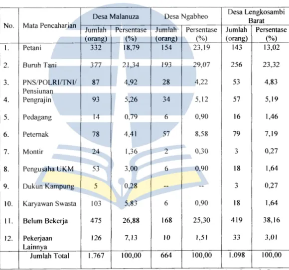 Tabel 4.4  Jumlah  Penduduk Berdasarkan Mata Pencaharian di Desa  Malanuza Kecamatan Golewa, Desa Ngabheo Kecamatan Soa  dan  Desa Lengkosambi Barat Kecamatan  Riung Kabupaten Ngada 