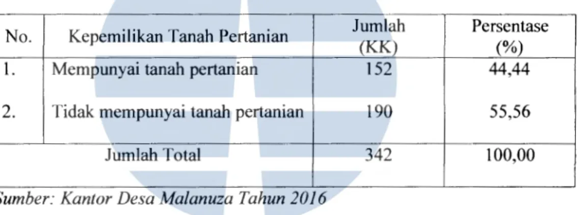 Tabel 4.5  Kepemilikan Tanah Pertanian oleh Keluarga Petani di  Desa  Malanuza Kecamatan Golewa Kabupaten Ngada 
