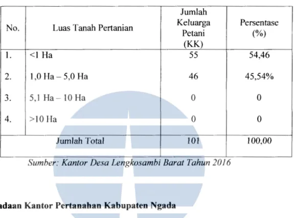 Tabel 4.10  Kepemilikan Tanah Pertanian oleh Keluarga Petani di  Desa  Lengkosambi Barat Kecamatan Riung Kabupaten Ngada 