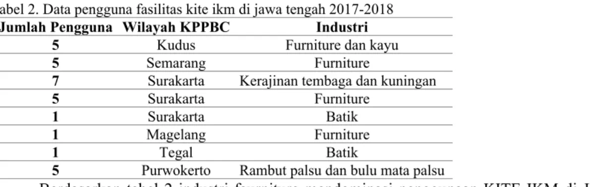 Tabel 2. Data pengguna fasilitas kite ikm di jawa tengah 2017-2018 Jumlah Pengguna Wilayah KPPBC Industri