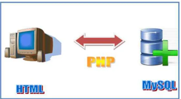 Gambar 2 Hubungan antara SQL dengan PHP