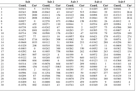 Tabel 14. Nilai Factorial coordinates 