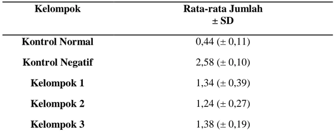Tabel 4 : Data rata-rata penilaian histologi Balloning 