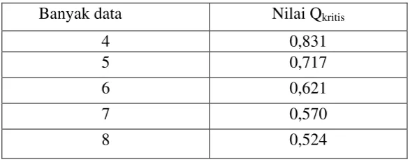 Tabel 1.Nilai Qkritis pada Taraf Kepercayaan 95% 