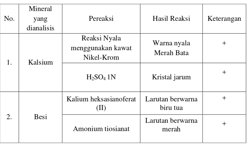 Tabel 2. Hasil Analisis Kualitatif Kalsium dan Besi pada Sampel 