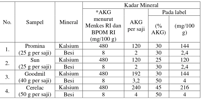 Tabel 5. Hasil Uji T Kandungan Kadar Kalsium dan Besi pada Sampel 