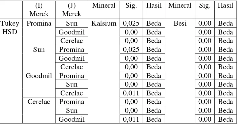 Tabel 6. Hasil Uji One Way ANOVA Kandungan Kadar Kalsium dan Besi pada Sampel 