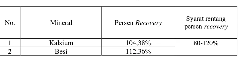 Tabel 7. Persen Uji Perolehan Kembali (recovery) Kalsium dan Besi 