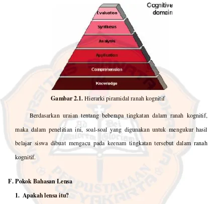 Gambar 2.1. Hierarki piramidal ranah kognitif
