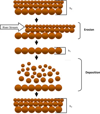 Figure 2.3 The illustration of erosion and deposition 
