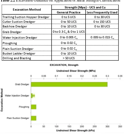 Table 2.2 Excavation Guidance on Application of Shear Strength Classification 