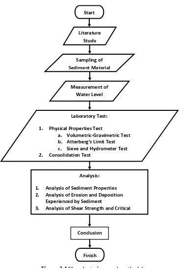Figure 3.4 Flowchart of research methodology 