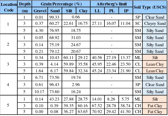 Table 4.1 Grain Percentage and Atterberg’s Limit of Sediment Material 