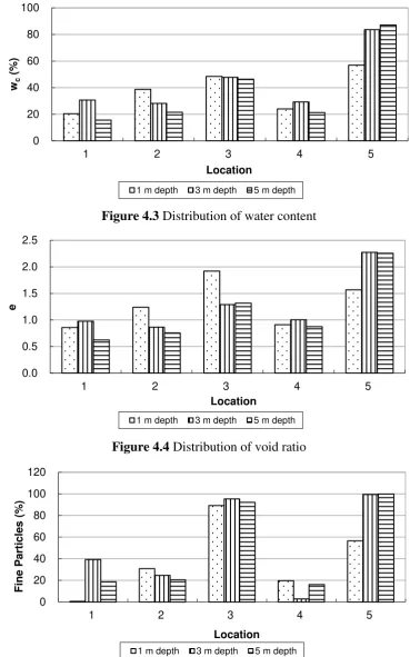 Figure 4.4 Distribution of void ratio 