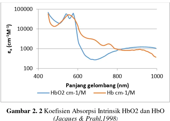 Gambar 2. 2 Koefisien Absorpsi Intrinsik HbO2 dan HbO 
