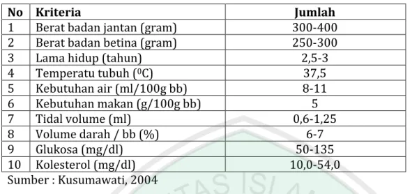 Table 2.9 Data Biologis Tikus 