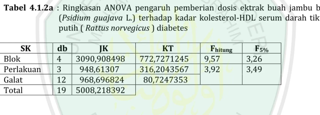 Tabel  4.1.2a  :  Ringkasan  ANOVA  pengaruh  pemberian  dosis  ektrak  buah  jambu  biji  (Psidium  guajava  L.)  terhadap  kadar  kolesterol-HDL  serum  darah  tikus  putih ( Rattus norvegicus ) diabetes 