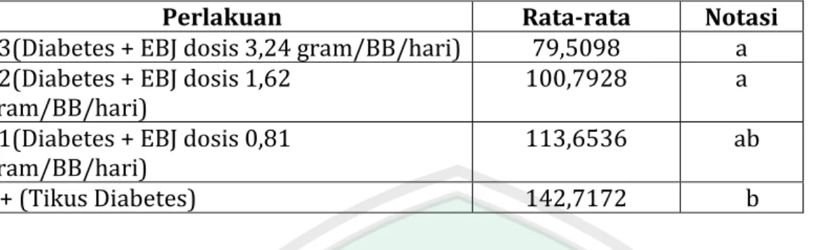 Tabel  4.1.3b  :  Ringkasan  uji  BNJ 0,01   tentang pengaruh pemberian  dosis  yang  berbeda  dari ekstra buah jambu biji terhadap kadar kolesterol-LDL darah tikus  diabetes yang diinduksi aloksan 