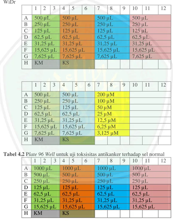 Tabel 4.1 Plate 96 Well untuk uji aktivitas antikanker terhadap sel kanker kolon  WiDr  1  2  3  4  5  6  7  8  9  10  11  12  A  500 µL  500 µL  500 µL  500 µL  B  250 µL  250 µL  250 µL  250 µL  C  125 µL  125 µL  125 µL  125 µL  D  62,5 µL  62,5 µL  62,